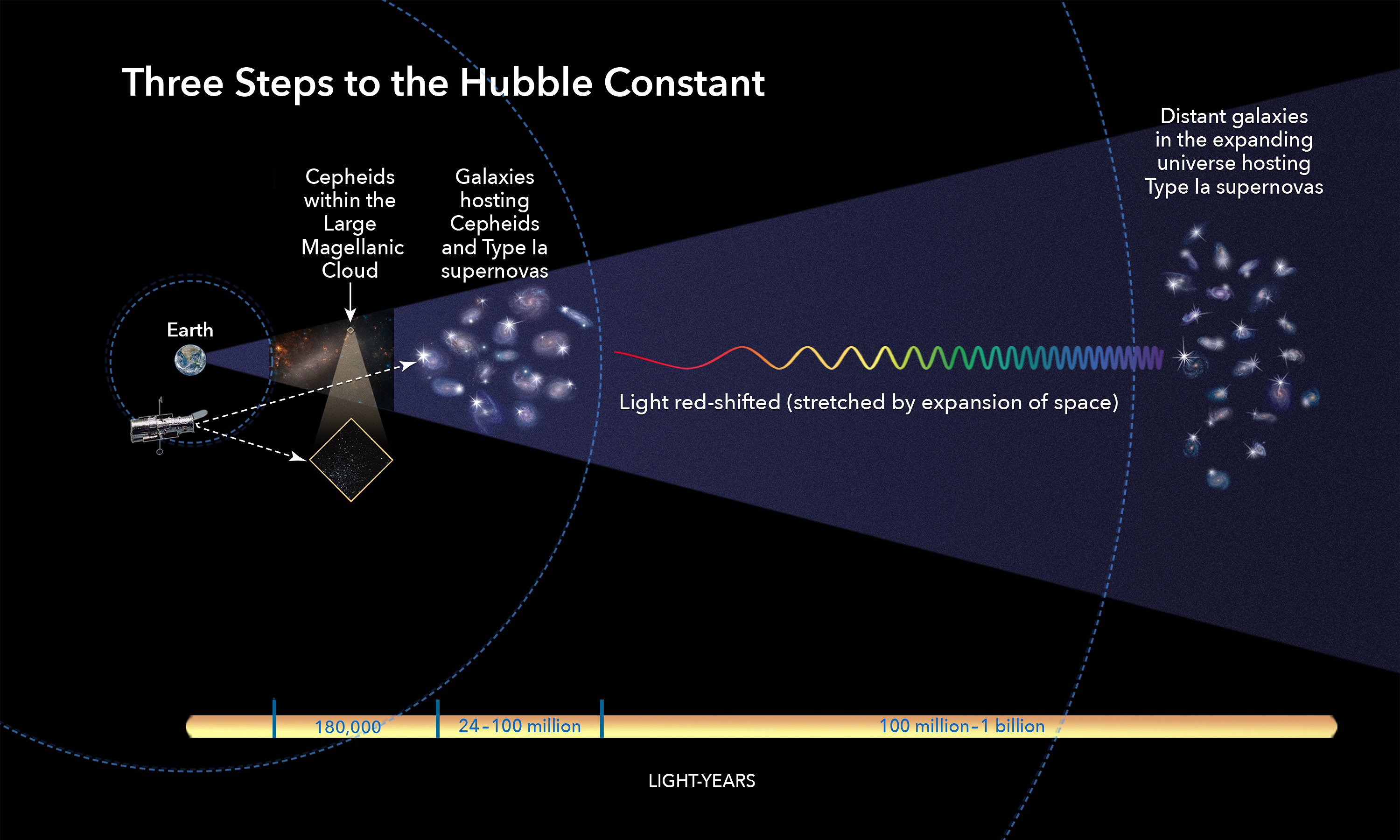 Cosmic Distance Ladder